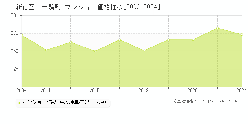 二十騎町(新宿区)のマンション価格推移グラフ(坪単価)[2009-2024年]