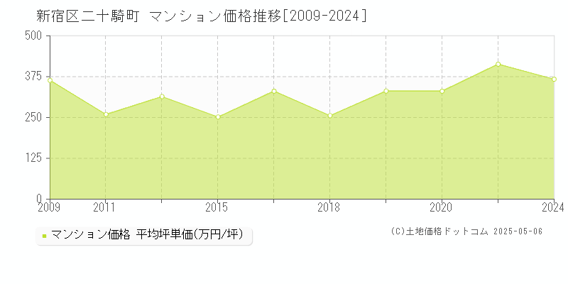 新宿区二十騎町のマンション価格推移グラフ 