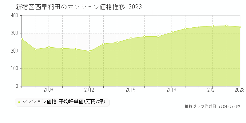 新宿区西早稲田のマンション価格推移グラフ 