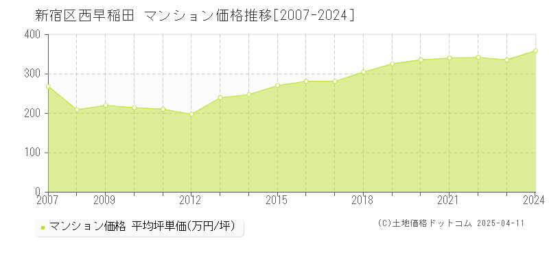 新宿区西早稲田のマンション価格推移グラフ 