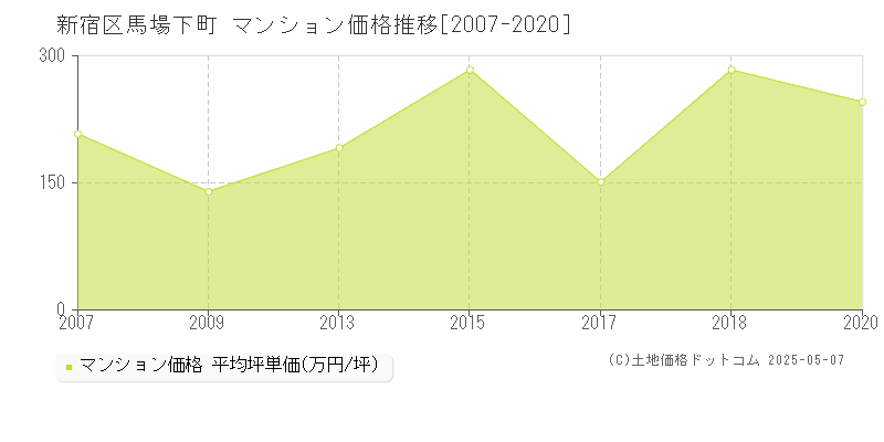 馬場下町(新宿区)のマンション価格推移グラフ(坪単価)[2007-2020年]