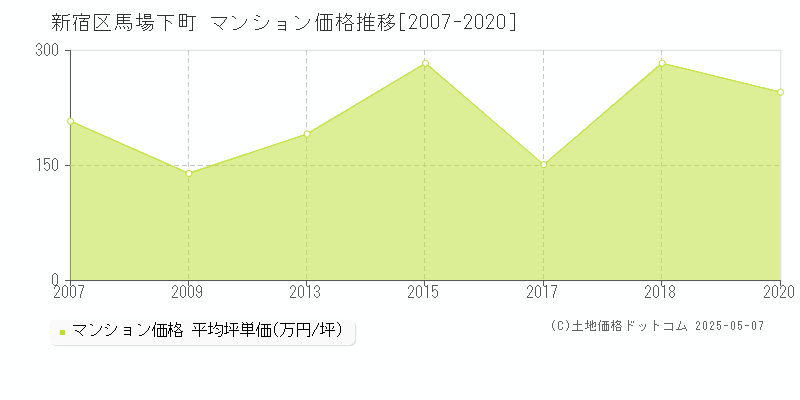 新宿区馬場下町のマンション価格推移グラフ 