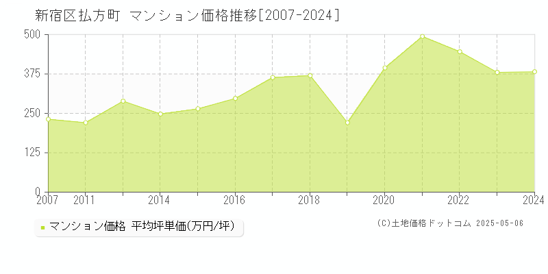 払方町(新宿区)のマンション価格推移グラフ(坪単価)[2007-2024年]