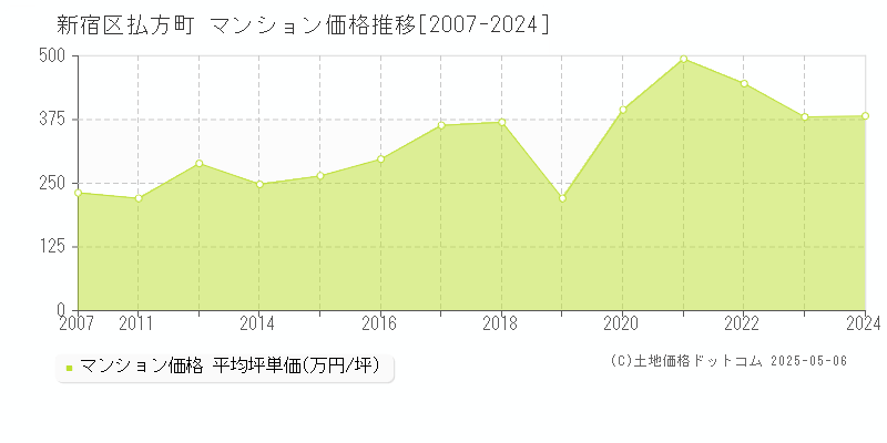 新宿区払方町のマンション価格推移グラフ 