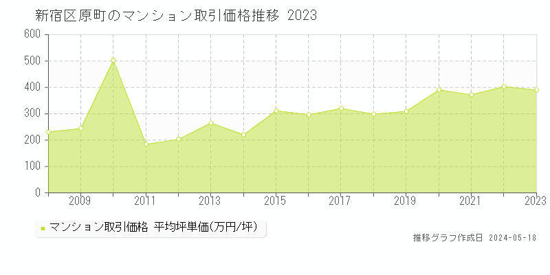 新宿区原町のマンション価格推移グラフ 