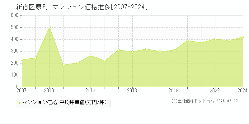 原町(新宿区)のマンション価格推移グラフ(坪単価)[2007-2024年]
