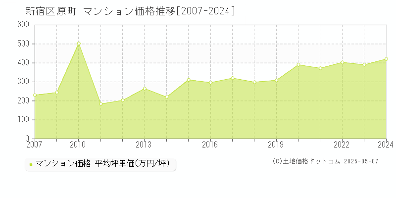 新宿区原町のマンション価格推移グラフ 