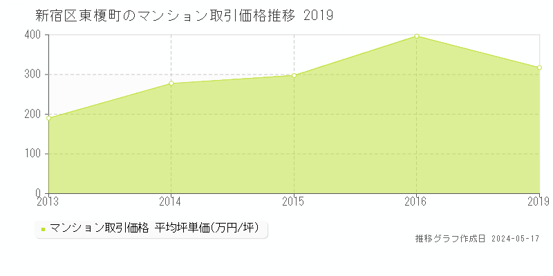 新宿区東榎町のマンション価格推移グラフ 