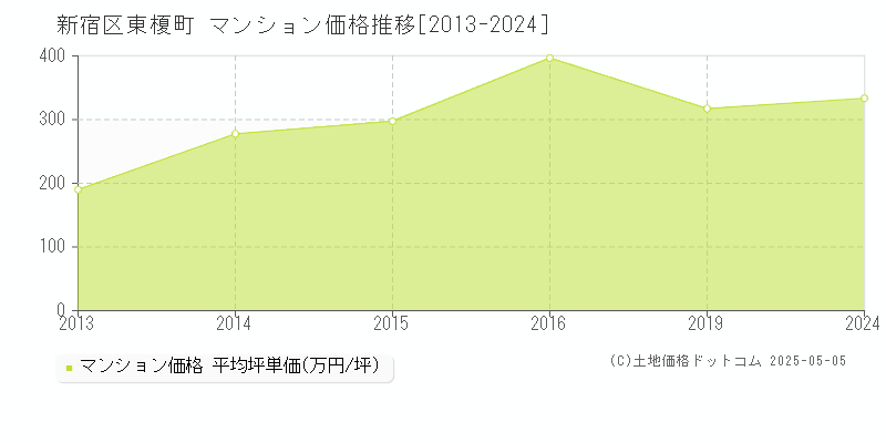 東榎町(新宿区)のマンション価格推移グラフ(坪単価)[2013-2024年]