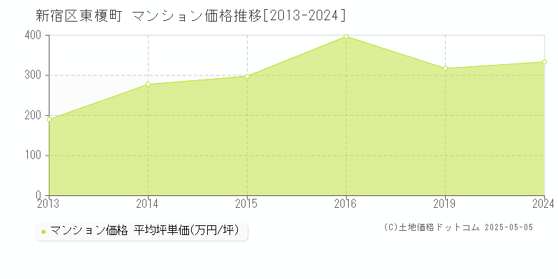 新宿区東榎町のマンション価格推移グラフ 