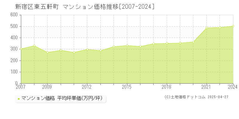 新宿区東五軒町のマンション価格推移グラフ 