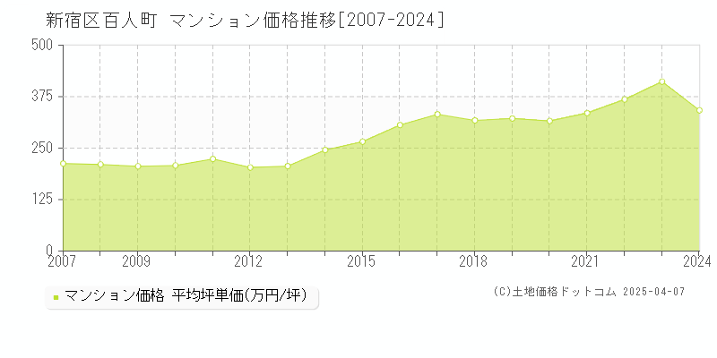 新宿区百人町のマンション価格推移グラフ 