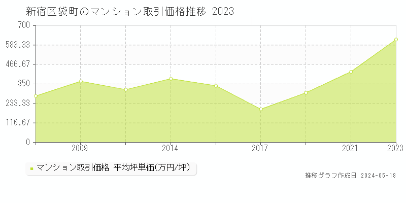 新宿区袋町のマンション価格推移グラフ 