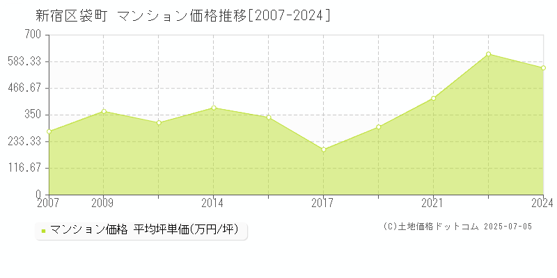 袋町(新宿区)のマンション価格推移グラフ(坪単価)[2007-2024年]