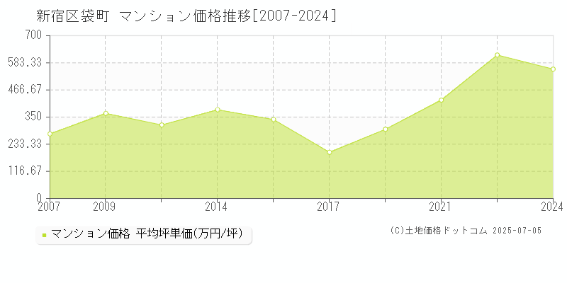 新宿区袋町のマンション価格推移グラフ 