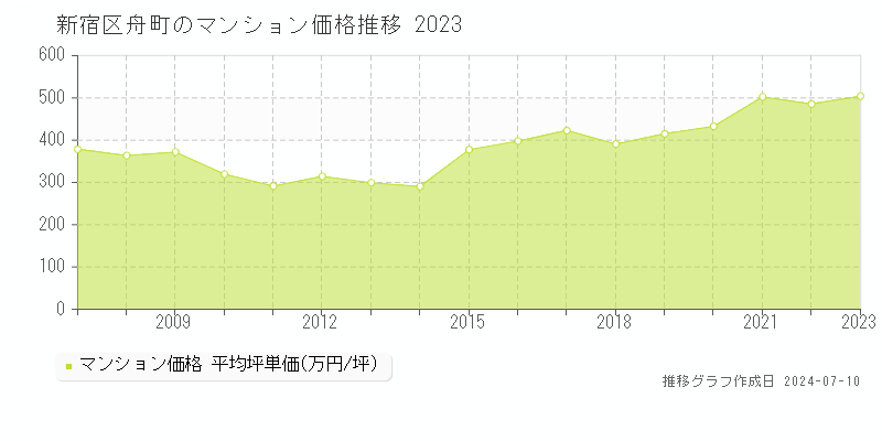 新宿区舟町のマンション取引事例推移グラフ 