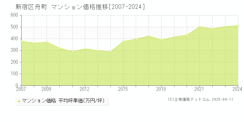 新宿区舟町のマンション取引事例推移グラフ 