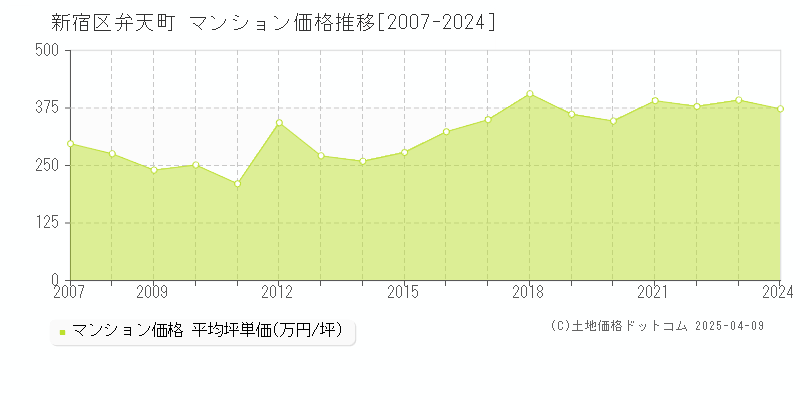 新宿区弁天町のマンション価格推移グラフ 