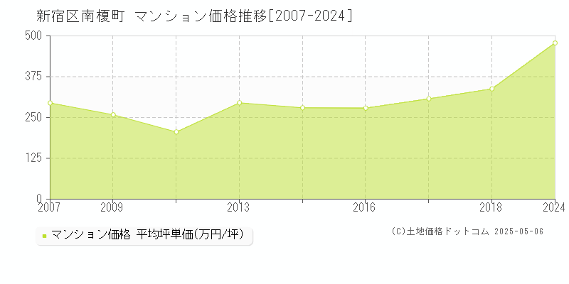南榎町(新宿区)のマンション価格推移グラフ(坪単価)[2007-2024年]
