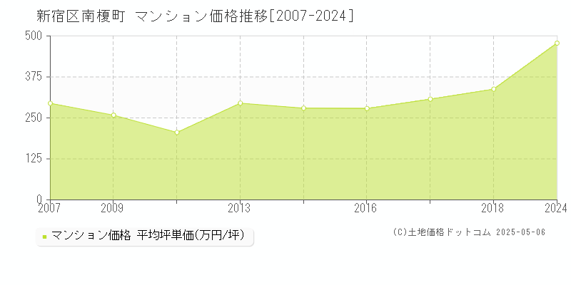 新宿区南榎町のマンション価格推移グラフ 