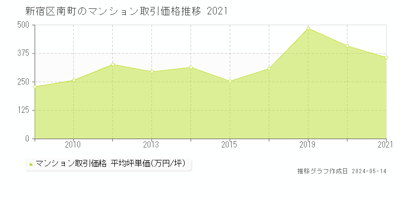 新宿区南町のマンション価格推移グラフ 