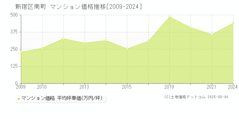 南町(新宿区)のマンション価格推移グラフ(坪単価)[2009-2024年]