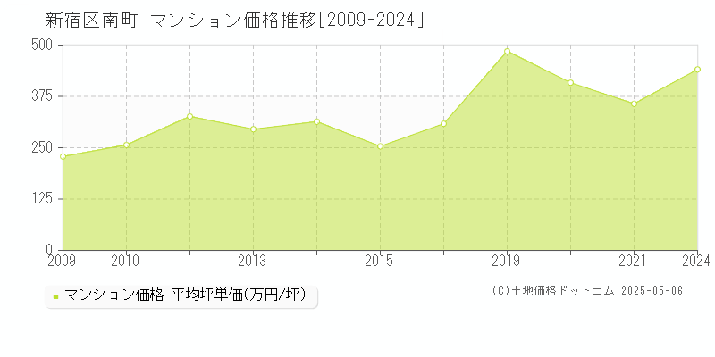 新宿区南町のマンション価格推移グラフ 