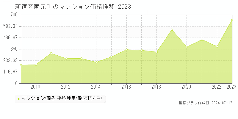 新宿区南元町のマンション取引事例推移グラフ 