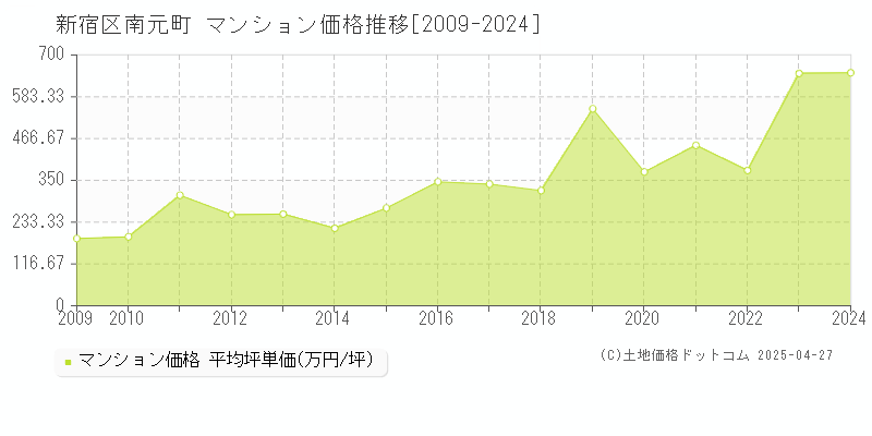 新宿区南元町のマンション価格推移グラフ 