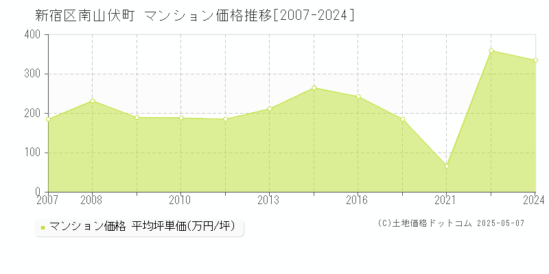南山伏町(新宿区)のマンション価格推移グラフ(坪単価)[2007-2024年]