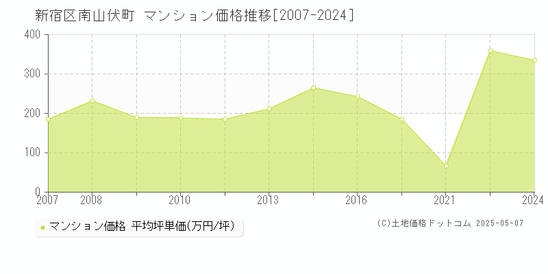 新宿区南山伏町のマンション価格推移グラフ 