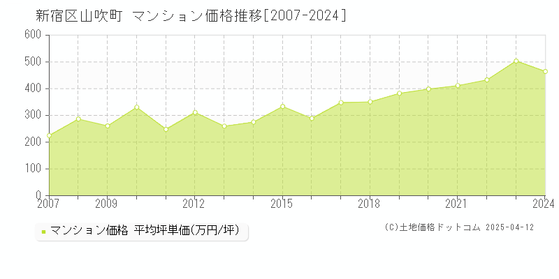 新宿区山吹町のマンション価格推移グラフ 