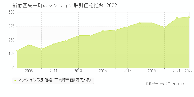 新宿区矢来町のマンション価格推移グラフ 