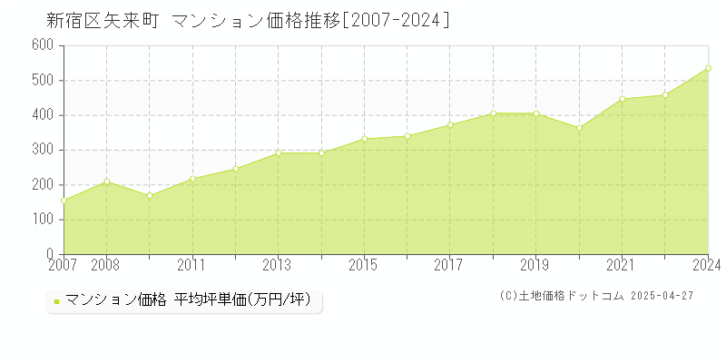 新宿区矢来町のマンション価格推移グラフ 