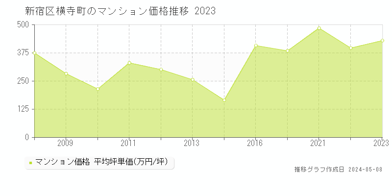 新宿区横寺町のマンション価格推移グラフ 