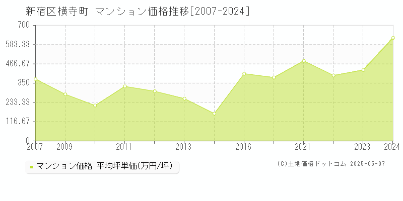 横寺町(新宿区)のマンション価格推移グラフ(坪単価)[2007-2024年]