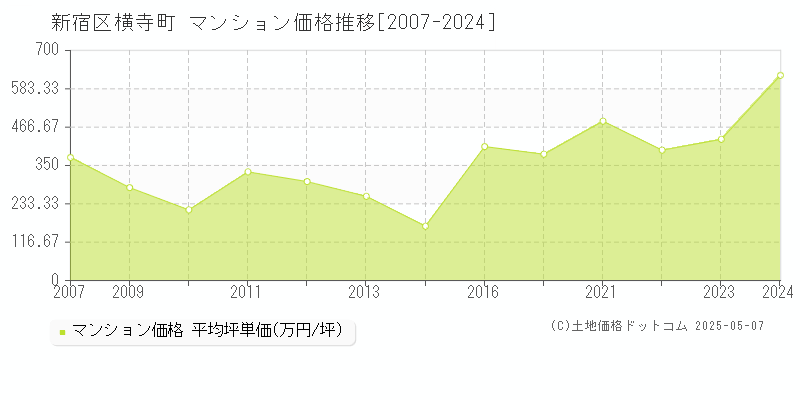 新宿区横寺町のマンション価格推移グラフ 