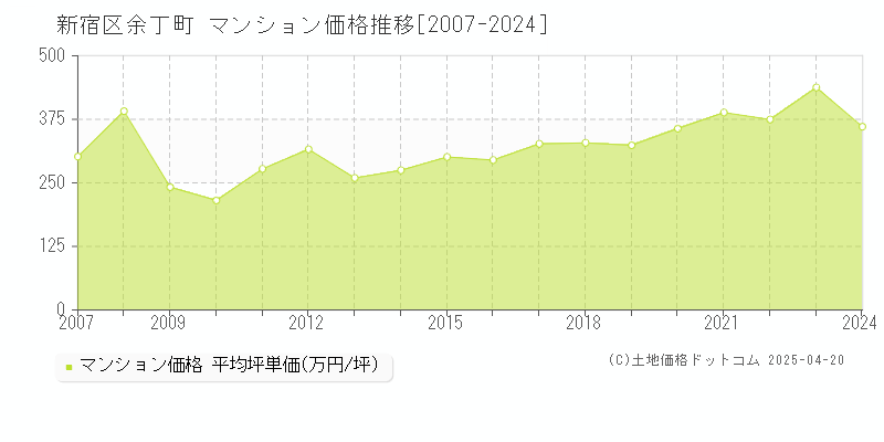 新宿区余丁町のマンション価格推移グラフ 