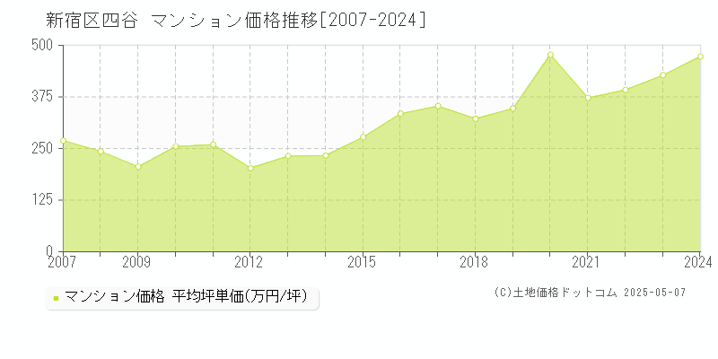 四谷(新宿区)のマンション価格推移グラフ(坪単価)[2007-2024年]