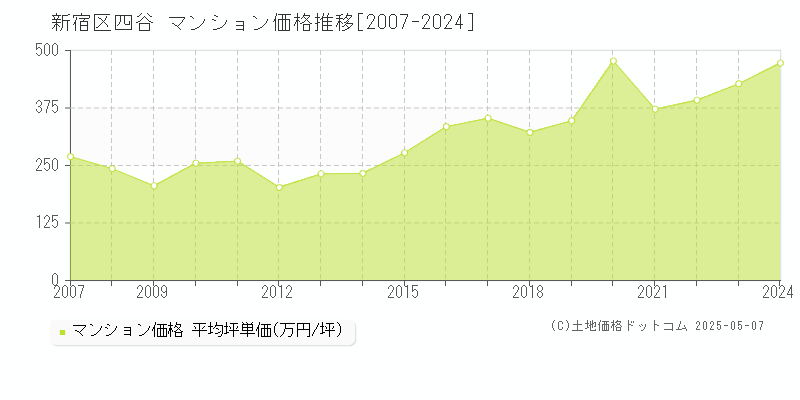 新宿区四谷のマンション価格推移グラフ 