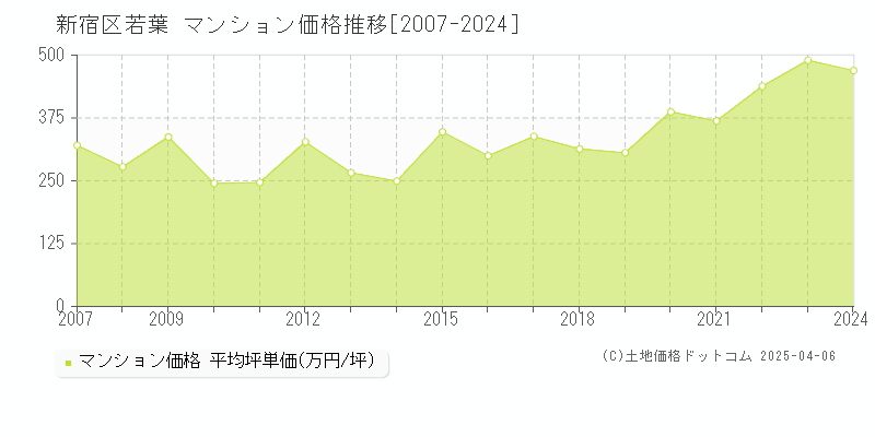 新宿区若葉のマンション価格推移グラフ 