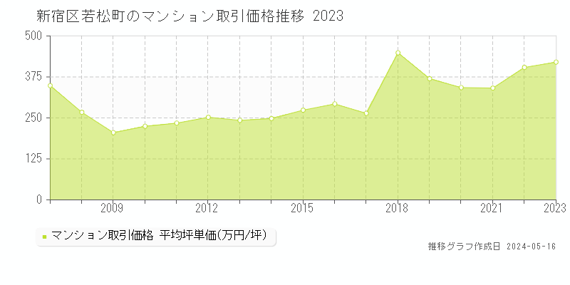新宿区若松町のマンション取引事例推移グラフ 