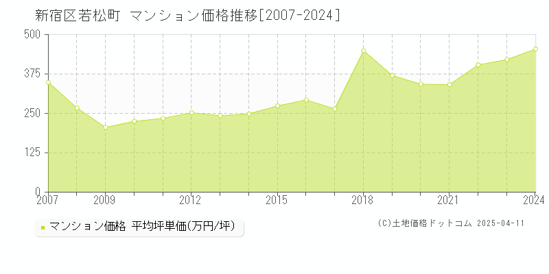 新宿区若松町のマンション取引事例推移グラフ 