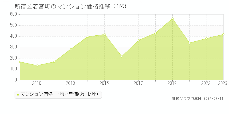 新宿区若宮町のマンション価格推移グラフ 