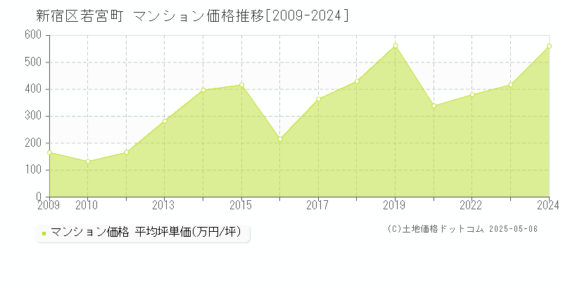 若宮町(新宿区)のマンション価格推移グラフ(坪単価)[2009-2024年]
