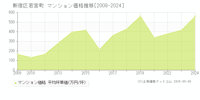 新宿区若宮町のマンション価格推移グラフ 