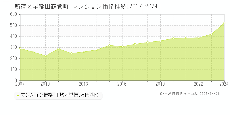 新宿区早稲田鶴巻町のマンション価格推移グラフ 