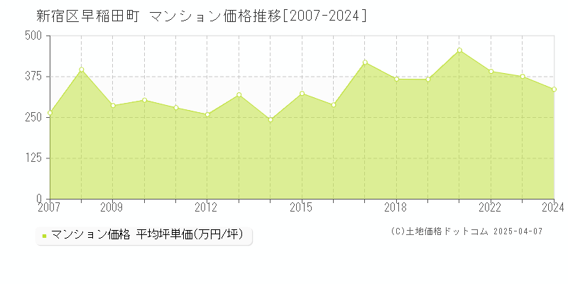 新宿区早稲田町のマンション価格推移グラフ 