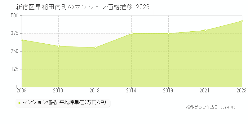 新宿区早稲田南町のマンション取引事例推移グラフ 