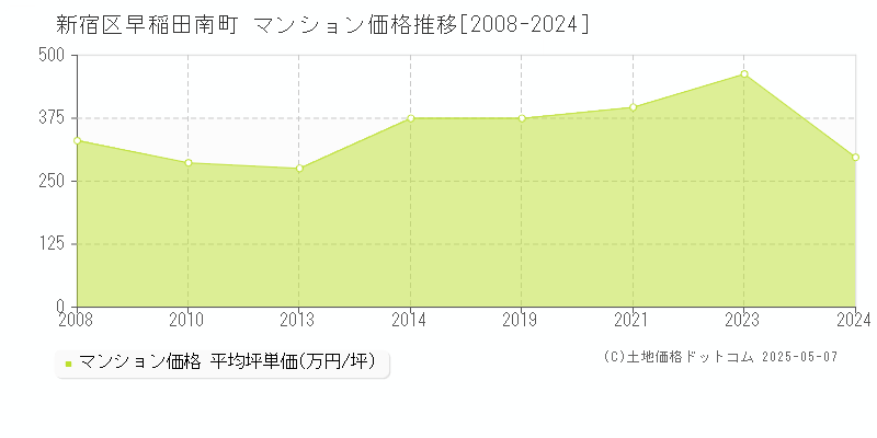 早稲田南町(新宿区)のマンション価格推移グラフ(坪単価)[2008-2024年]